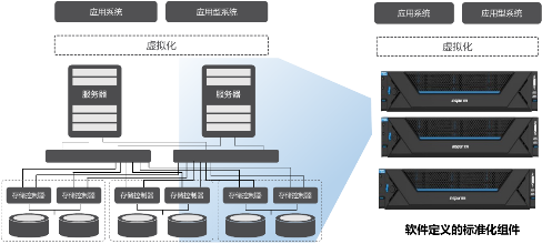 浪潮inMerge超融合 軟件定義基石，加速企業云化轉型
